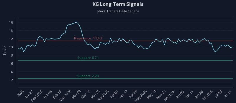 KG Long Term Analysis for July 14 2026