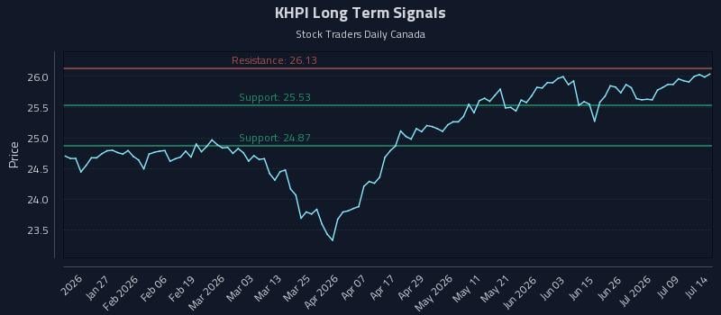 KHPI Long Term Analysis for July 14 2026