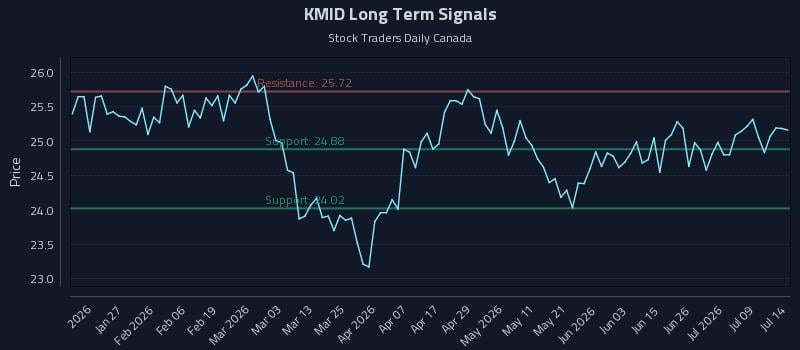 KMID Long Term Analysis for July 14 2026