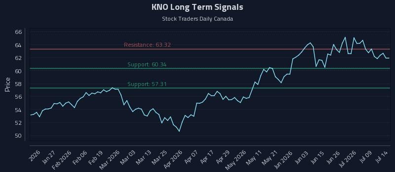 KNO Long Term Analysis for July 14 2026