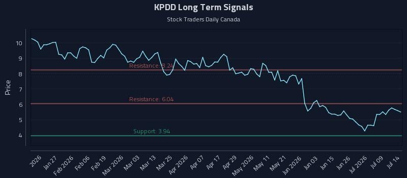 KPDD Long Term Analysis for July 14 2026