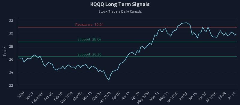 KQQQ Long Term Analysis for July 14 2026