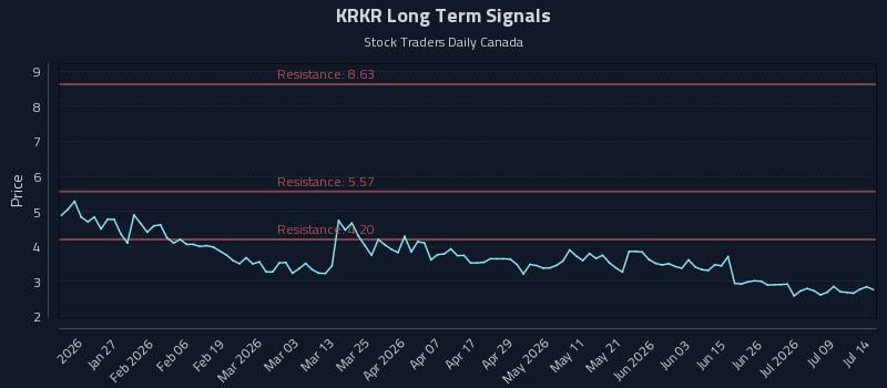 KRKR Long Term Analysis for July 14 2026