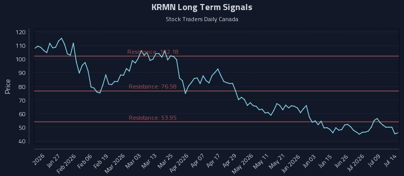 KRMN Long Term Analysis for July 14 2026