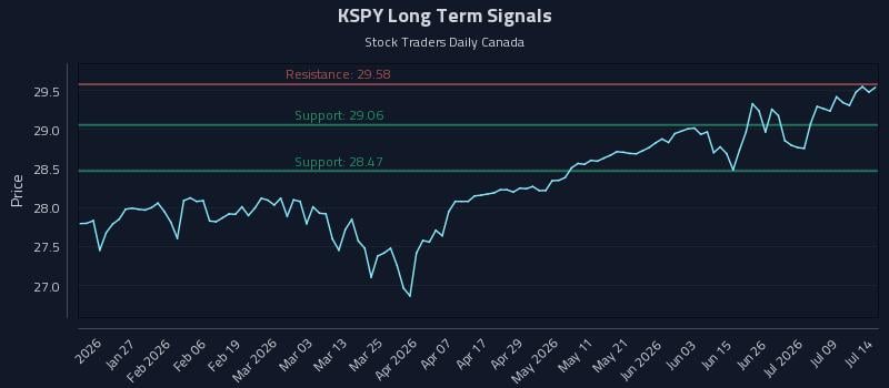 KSPY Long Term Analysis for July 14 2026