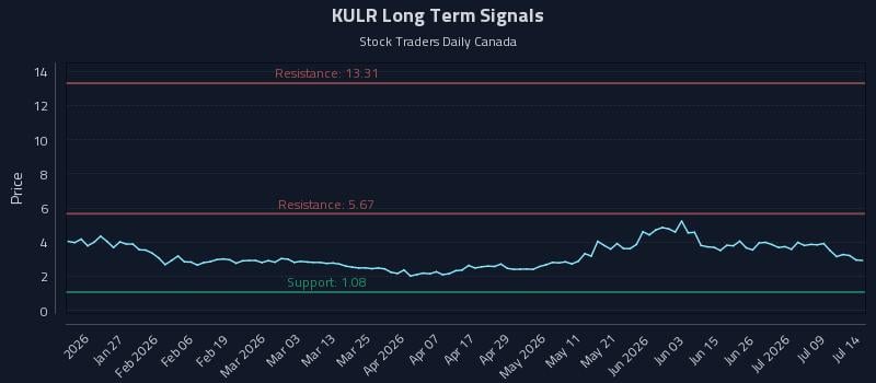 KULR Long Term Analysis for July 14 2026