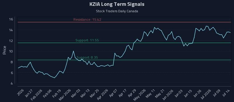 KZIA Long Term Analysis for July 14 2026