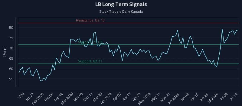 LB Long Term Analysis for July 14 2026