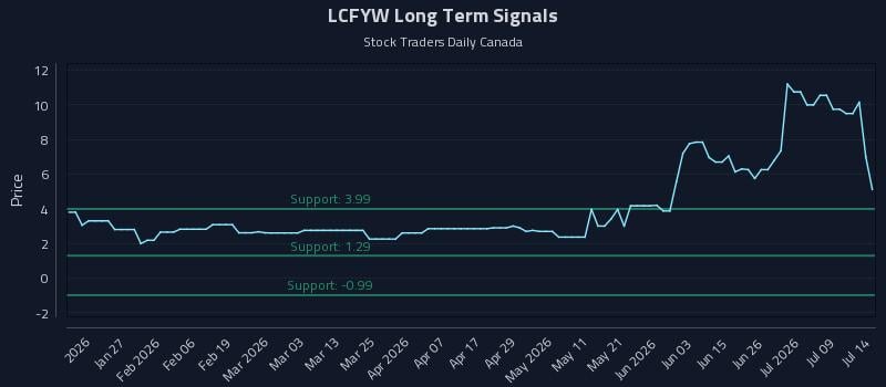 LCFYW Long Term Analysis for July 14 2026