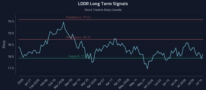 LDDR Long Term Analysis for July 14 2026