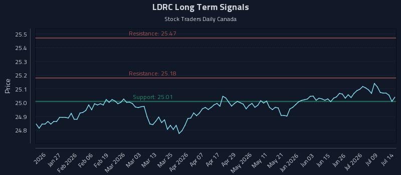 LDRC Long Term Analysis for July 14 2026