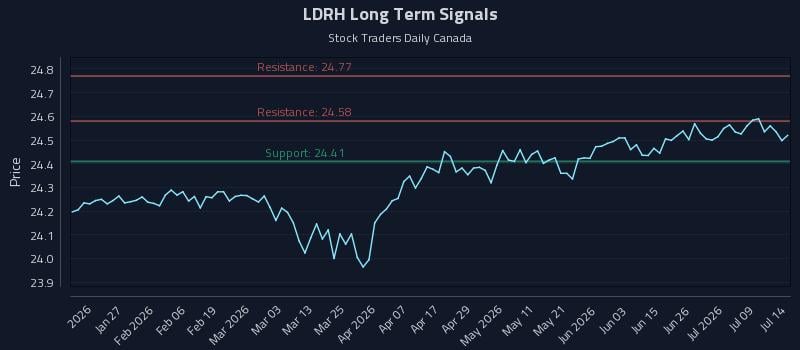 LDRH Long Term Analysis for July 14 2026