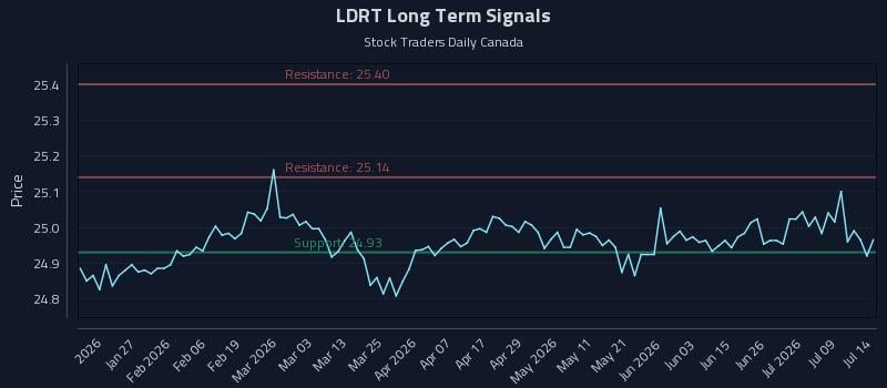 LDRT Long Term Analysis for July 14 2026