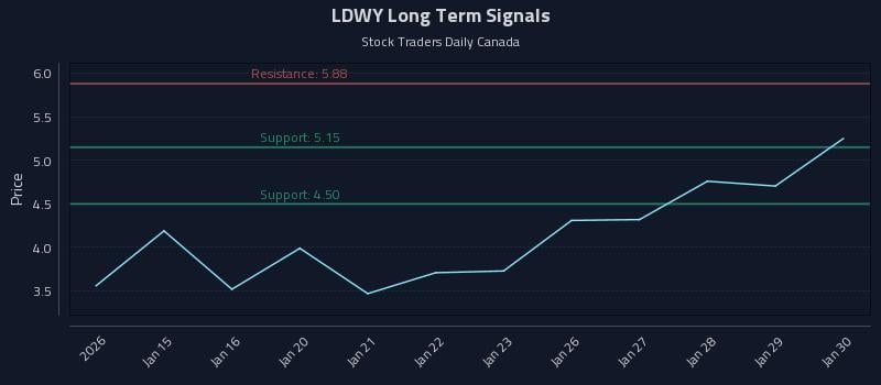 LDWY Long Term Analysis for July 14 2026