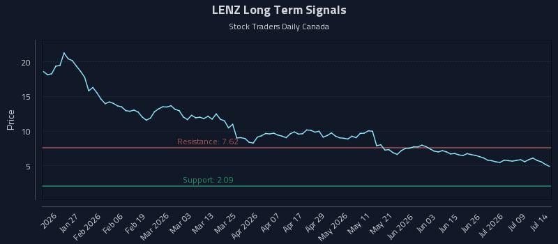 LENZ Long Term Analysis for July 14 2026
