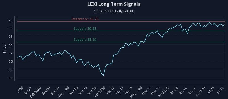 LEXI Long Term Analysis for July 14 2026