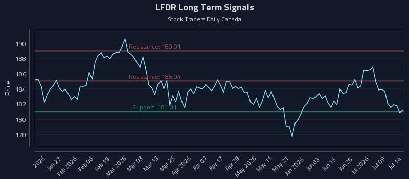 LFDR Long Term Analysis for July 14 2026