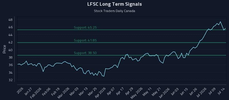 LFSC Long Term Analysis for July 14 2026