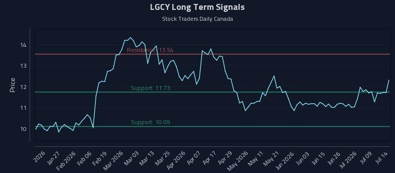 LGCY Long Term Analysis for July 14 2026