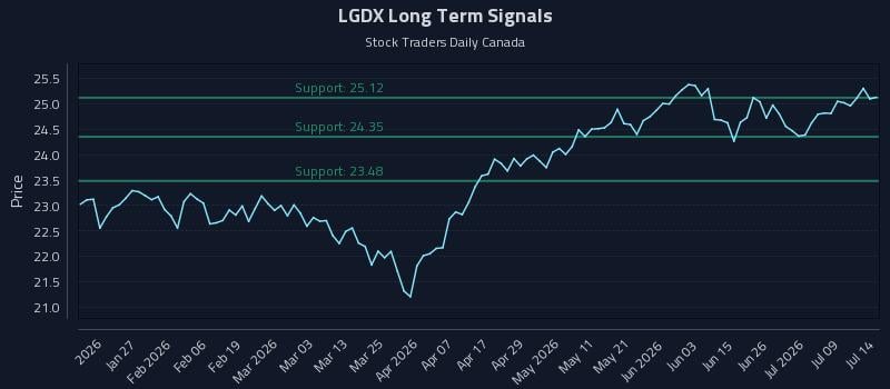 LGDX Long Term Analysis for July 14 2026