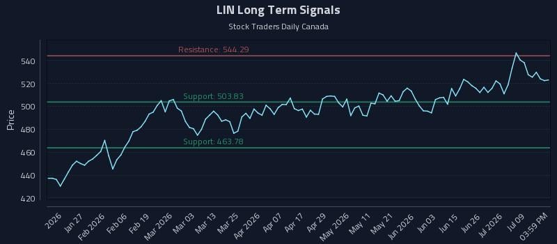 LIN Long Term Analysis for July 14 2026
