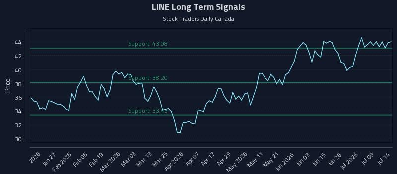LINE Long Term Analysis for July 14 2026 LINE Long Term Analysis for July 14 2026