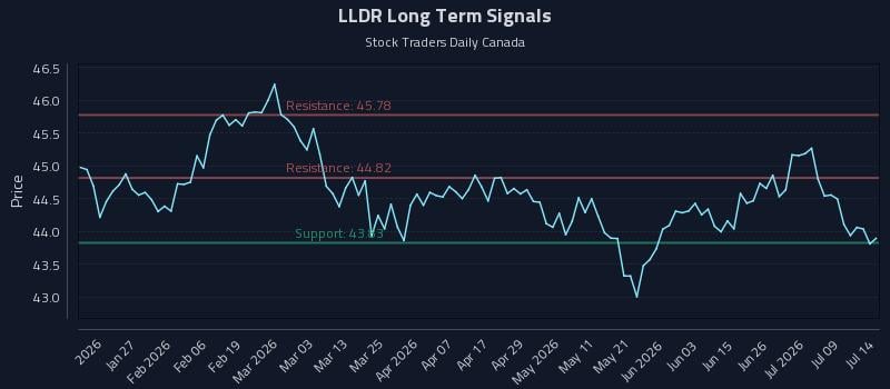 LLDR Long Term Analysis for July 14 2026 LLDR Long Term Analysis for July 14 2026
