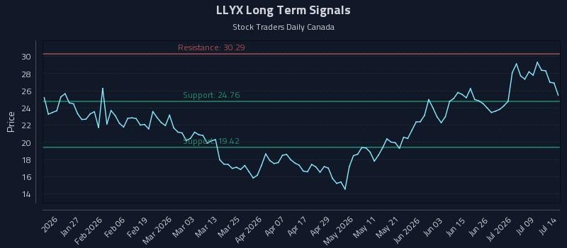 LLYX Long Term Analysis for July 14 2026 LLYX Long Term Analysis for July 14 2026