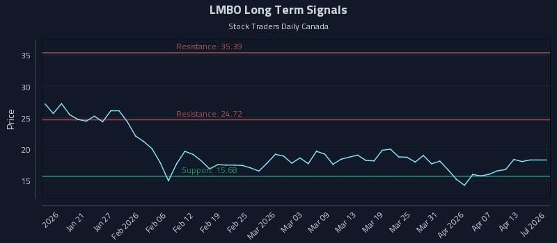LMBO Long Term Analysis for July 14 2026 LMBO Long Term Analysis for July 14 2026