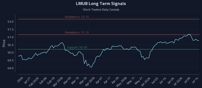 LMUB Long Term Analysis for July 14 2026 LMUB Long Term Analysis for July 14 2026