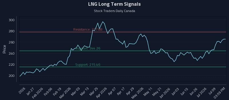 LNG Long Term Analysis for July 14 2026