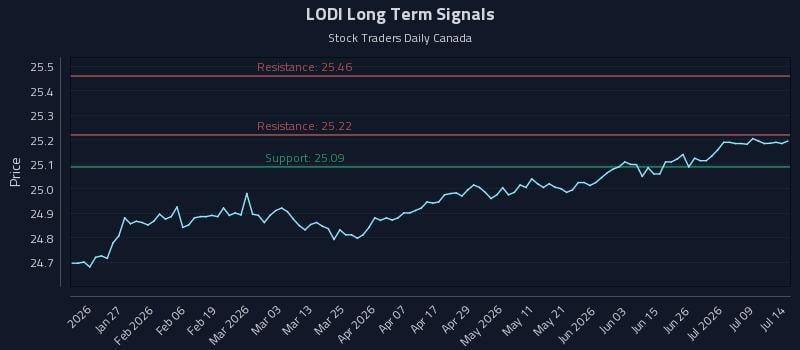 LODI Long Term Analysis for July 14 2026