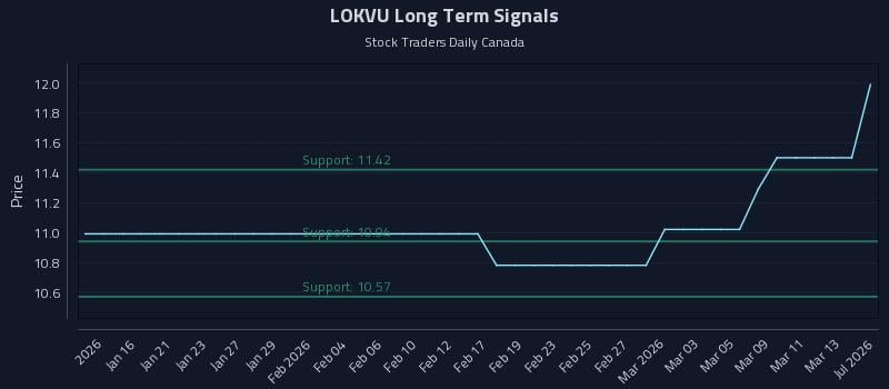 LOKVU Long Term Analysis for July 14 2026 LOKVU Long Term Analysis for July 14 2026