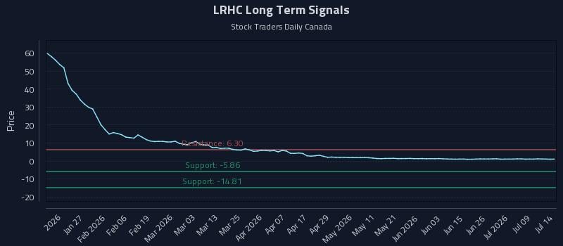 LRHC Long Term Analysis for July 14 2026
