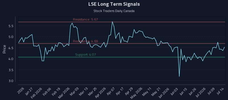 LSE Long Term Analysis for July 14 2026