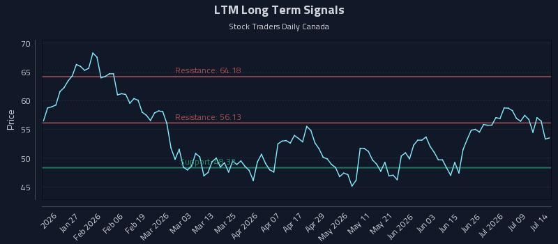 LTM