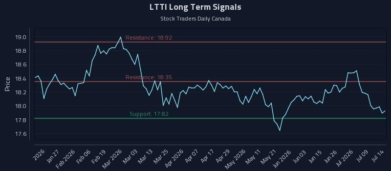 LTTI Long Term Analysis for July 14 2026 LTTI Long Term Analysis for July 14 2026