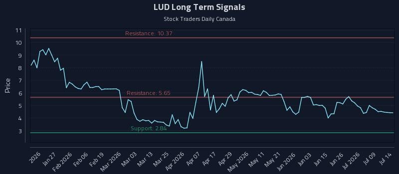 LUD Long Term Analysis for July 14 2026 LUD Long Term Analysis for July 14 2026