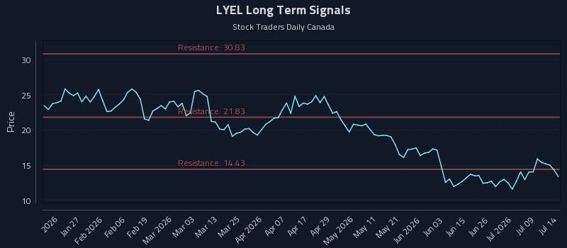 LYEL Long Term Analysis for July 14 2026 LYEL Long Term Analysis for July 14 2026