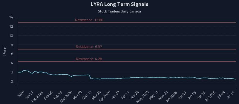 LYRA Long Term Analysis for July 14 2026 LYRA Long Term Analysis for July 14 2026