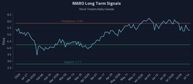 MARO Long Term Analysis for July 14 2026 MARO Long Term Analysis for July 14 2026