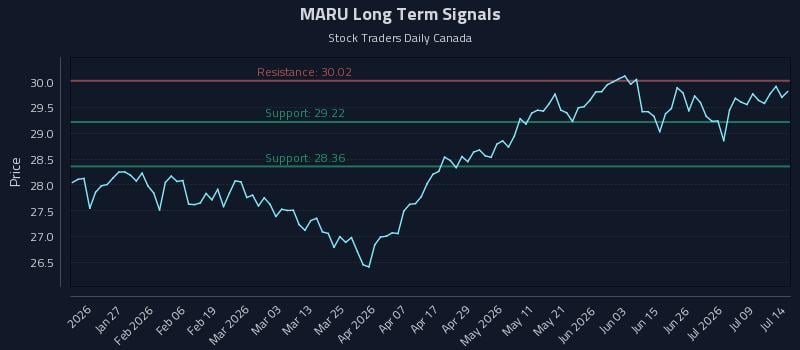 MARU Long Term Analysis for July 14 2026 MARU Long Term Analysis for July 14 2026