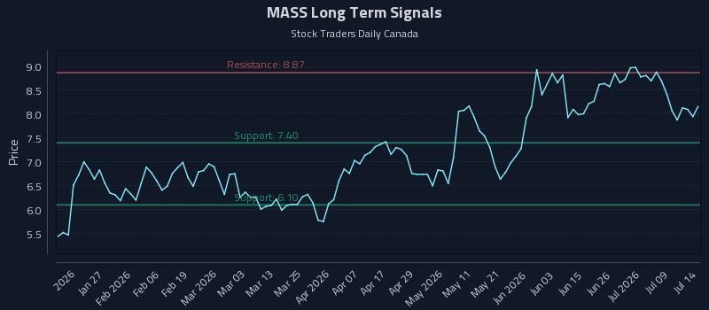 MASS Long Term Analysis for July 14 2026 MASS Long Term Analysis for July 14 2026