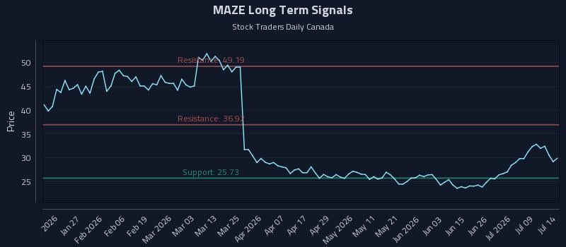MAZE Long Term Analysis for July 14 2026 MAZE Long Term Analysis for July 14 2026