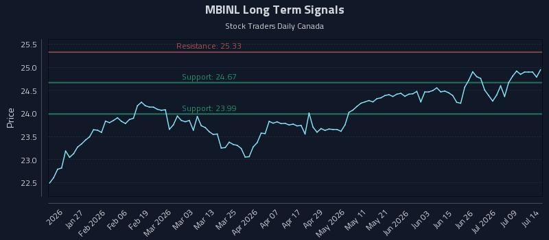 MBINL Long Term Analysis for July 14 2026 MBINL Long Term Analysis for July 14 2026