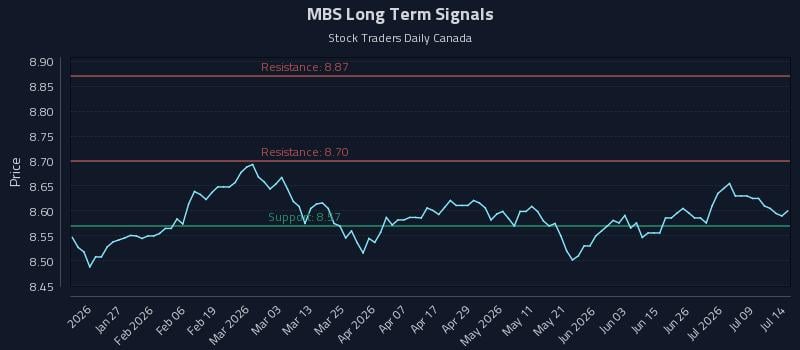 MBS Long Term Analysis for July 14 2026 MBS Long Term Analysis for July 14 2026