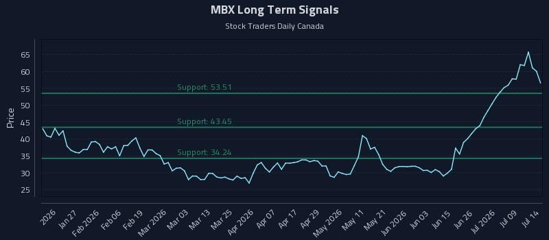MBX Long Term Analysis for July 14 2026