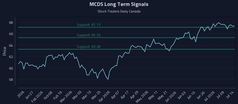 MCDS Long Term Analysis for July 14 2026 MCDS Long Term Analysis for July 14 2026