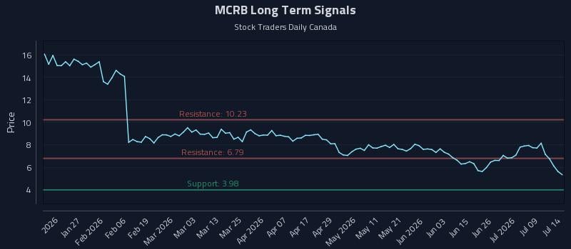 MCRB Long Term Analysis for July 14 2026 MCRB Long Term Analysis for July 14 2026