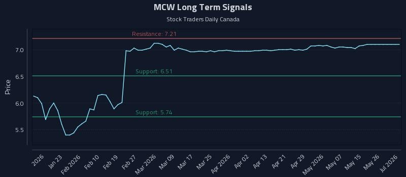 MCW Long Term Analysis for July 14 2026 MCW Long Term Analysis for July 14 2026